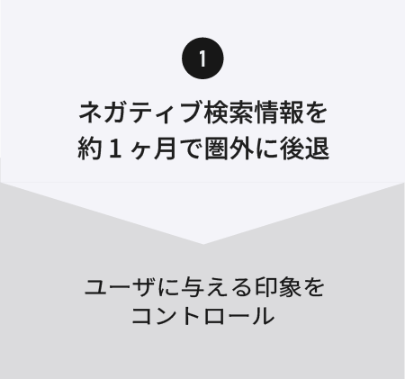 ネガティブ検索情報約1ヶ月で圏外に後退